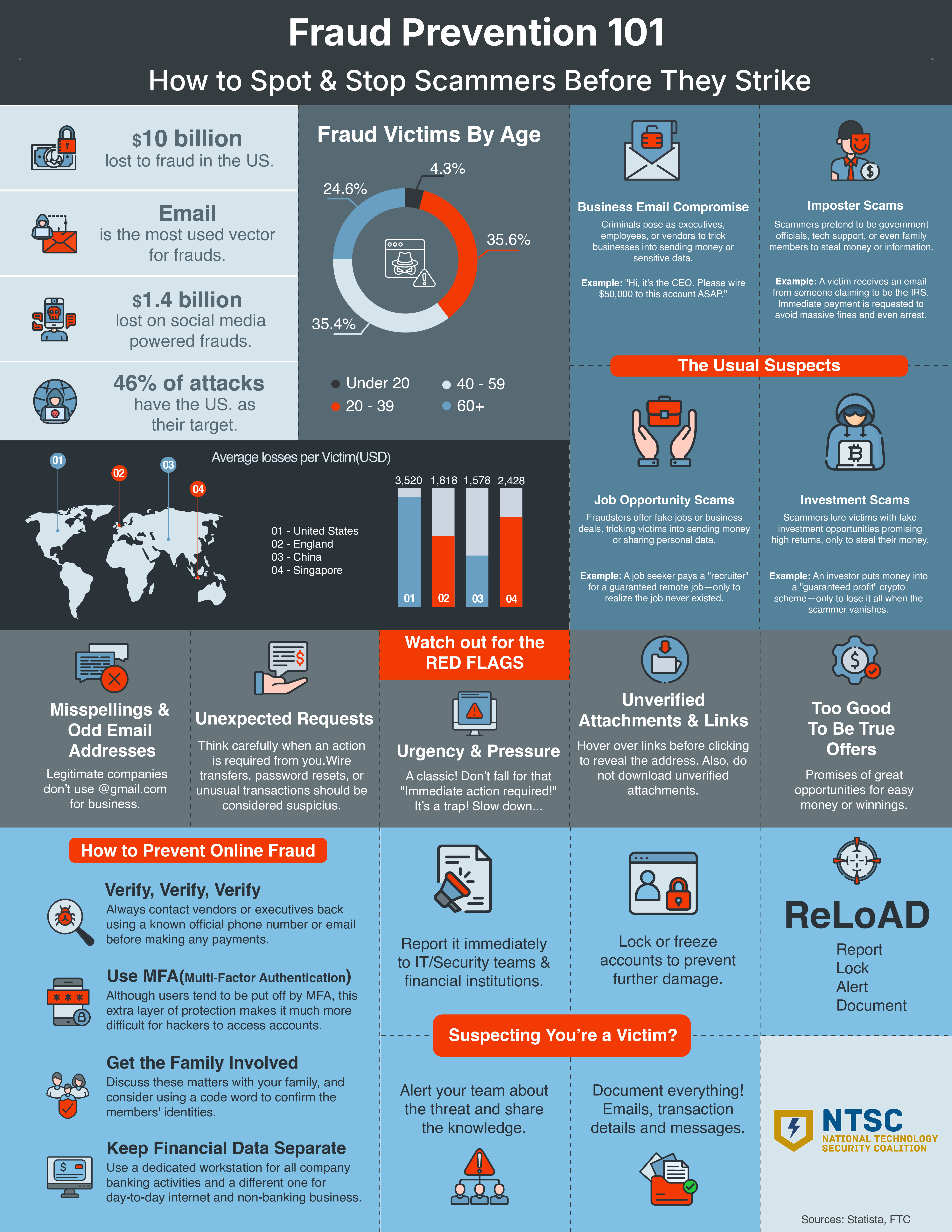 Fraud Prevention2 NTSC