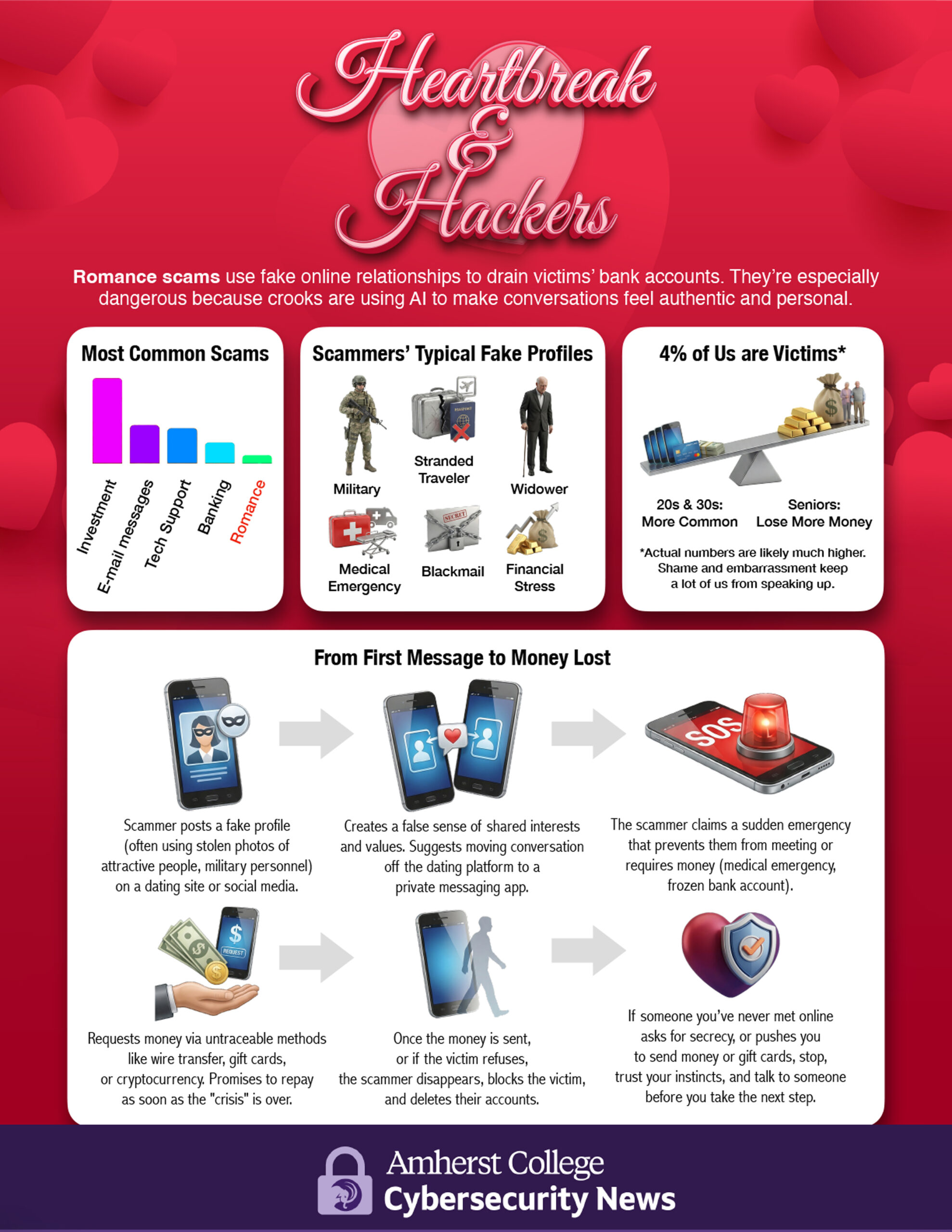 Amherst | Romance Scams