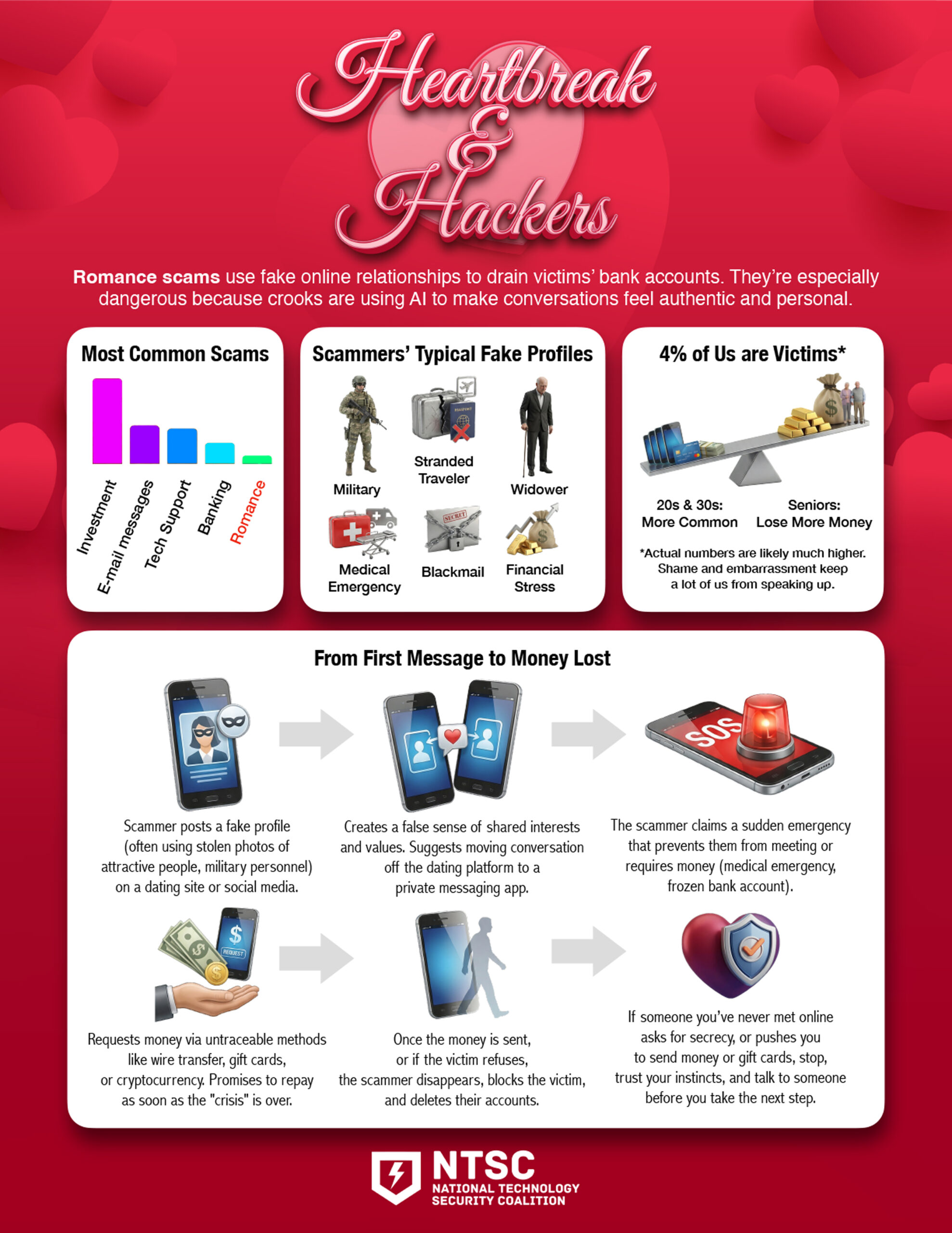 NTSC | Romance Scams