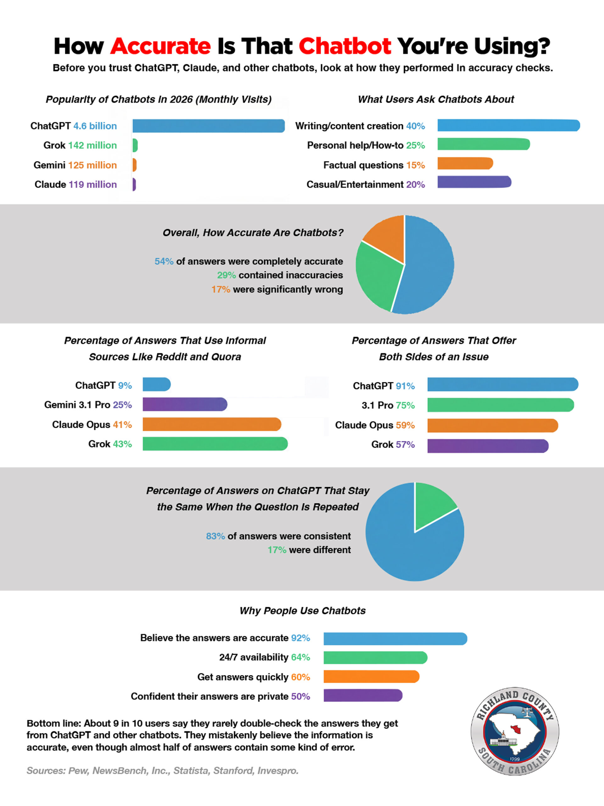 Richland County | Beginners Guide to AI Chatbots