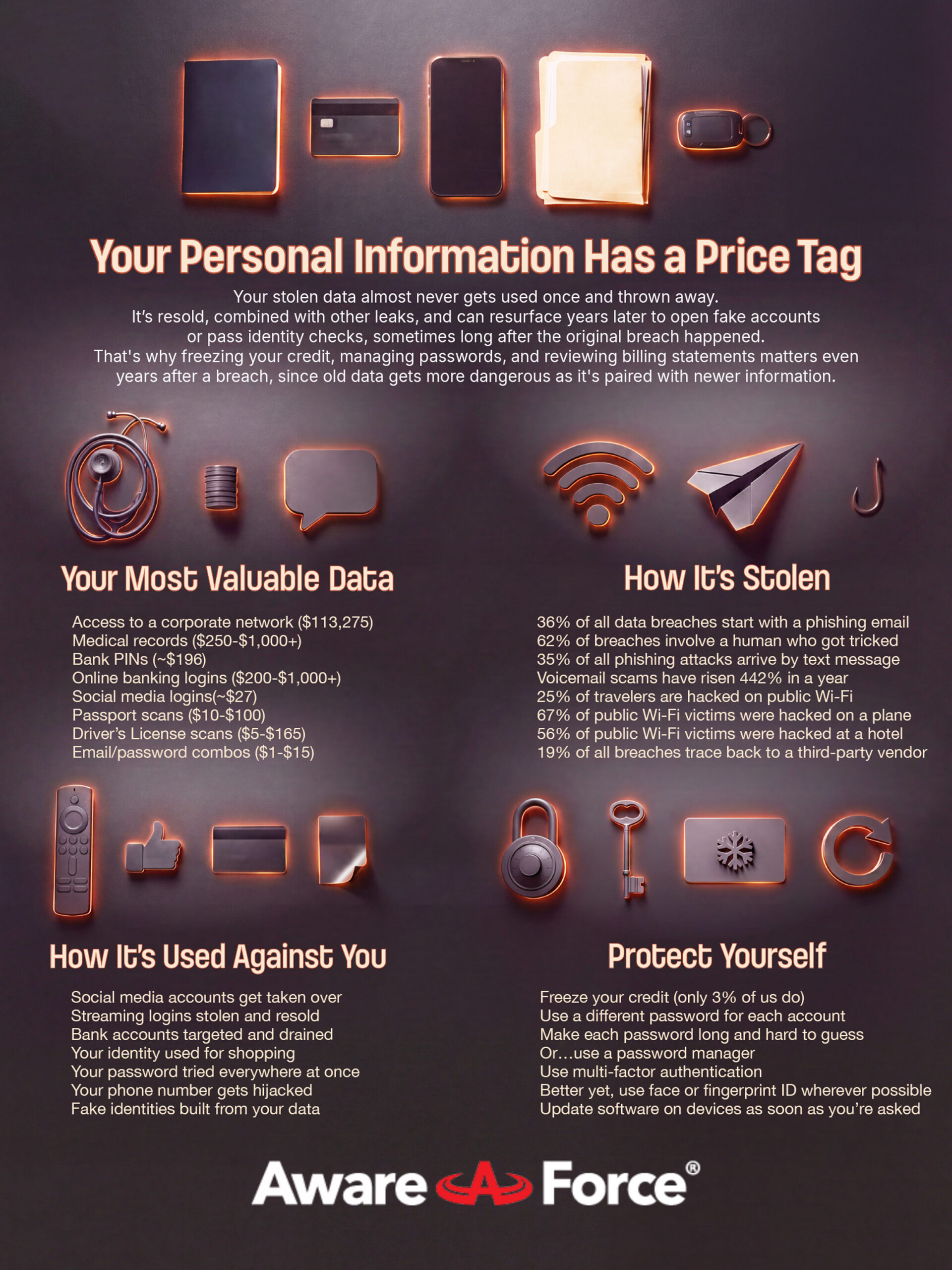 Aware Force Sept A Info > Lifespan of stolen info